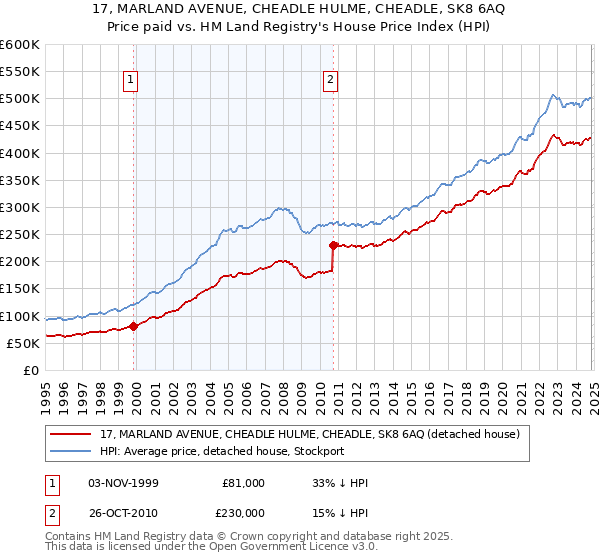 17, MARLAND AVENUE, CHEADLE HULME, CHEADLE, SK8 6AQ: Price paid vs HM Land Registry's House Price Index