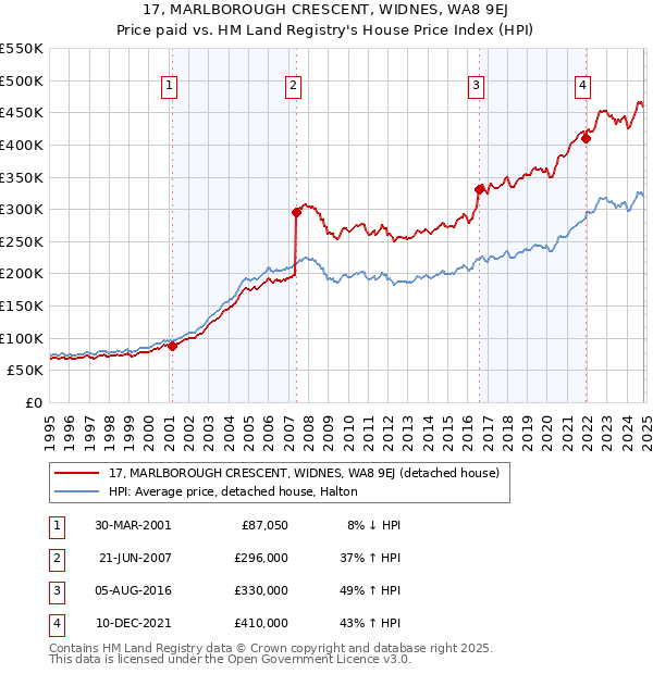 17, MARLBOROUGH CRESCENT, WIDNES, WA8 9EJ: Price paid vs HM Land Registry's House Price Index