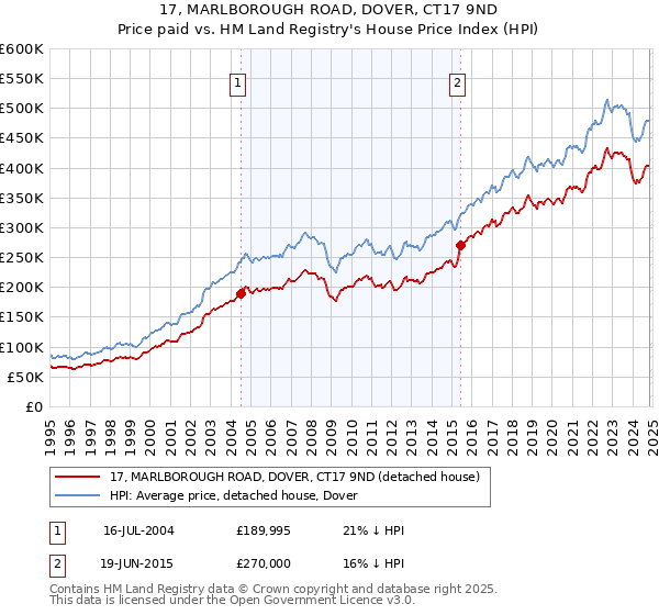 17, MARLBOROUGH ROAD, DOVER, CT17 9ND: Price paid vs HM Land Registry's House Price Index