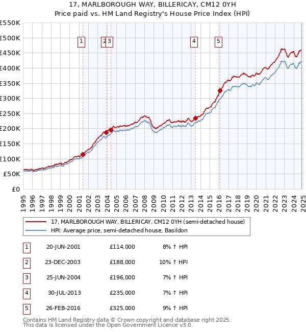 17, MARLBOROUGH WAY, BILLERICAY, CM12 0YH: Price paid vs HM Land Registry's House Price Index