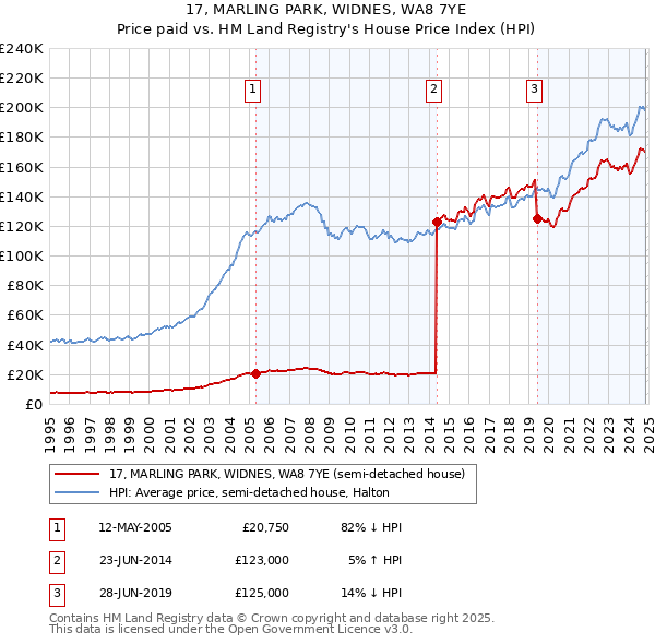 17, MARLING PARK, WIDNES, WA8 7YE: Price paid vs HM Land Registry's House Price Index