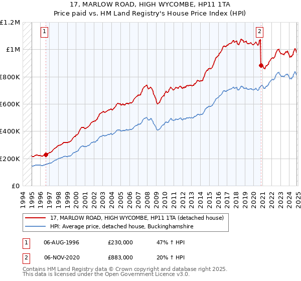 17, MARLOW ROAD, HIGH WYCOMBE, HP11 1TA: Price paid vs HM Land Registry's House Price Index