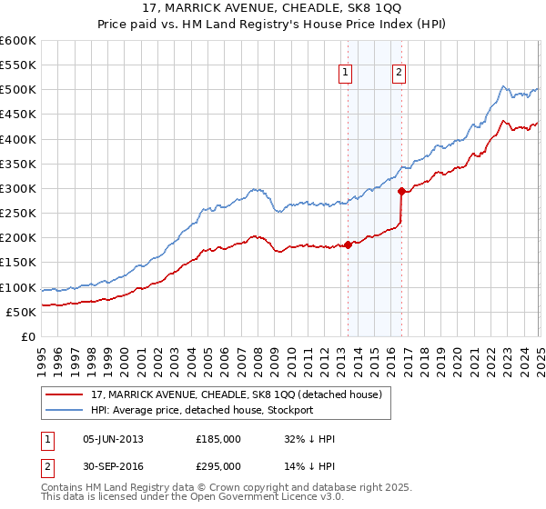 17, MARRICK AVENUE, CHEADLE, SK8 1QQ: Price paid vs HM Land Registry's House Price Index