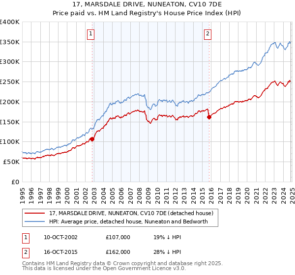 17, MARSDALE DRIVE, NUNEATON, CV10 7DE: Price paid vs HM Land Registry's House Price Index