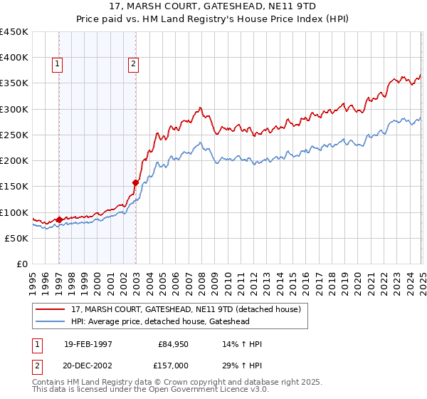 17, MARSH COURT, GATESHEAD, NE11 9TD: Price paid vs HM Land Registry's House Price Index