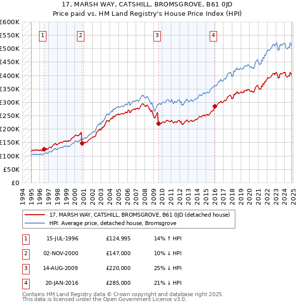 17, MARSH WAY, CATSHILL, BROMSGROVE, B61 0JD: Price paid vs HM Land Registry's House Price Index