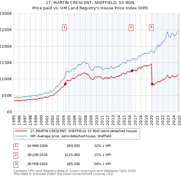 17, MARTIN CRESCENT, SHEFFIELD, S5 9GN: Price paid vs HM Land Registry's House Price Index