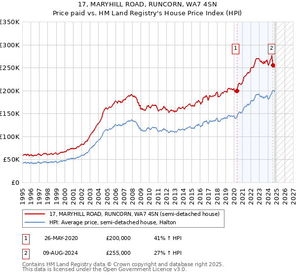 17, MARYHILL ROAD, RUNCORN, WA7 4SN: Price paid vs HM Land Registry's House Price Index