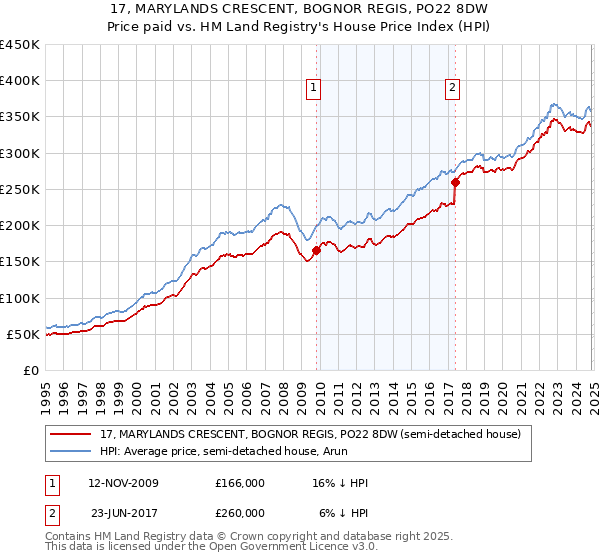 17, MARYLANDS CRESCENT, BOGNOR REGIS, PO22 8DW: Price paid vs HM Land Registry's House Price Index