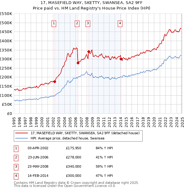 17, MASEFIELD WAY, SKETTY, SWANSEA, SA2 9FF: Price paid vs HM Land Registry's House Price Index