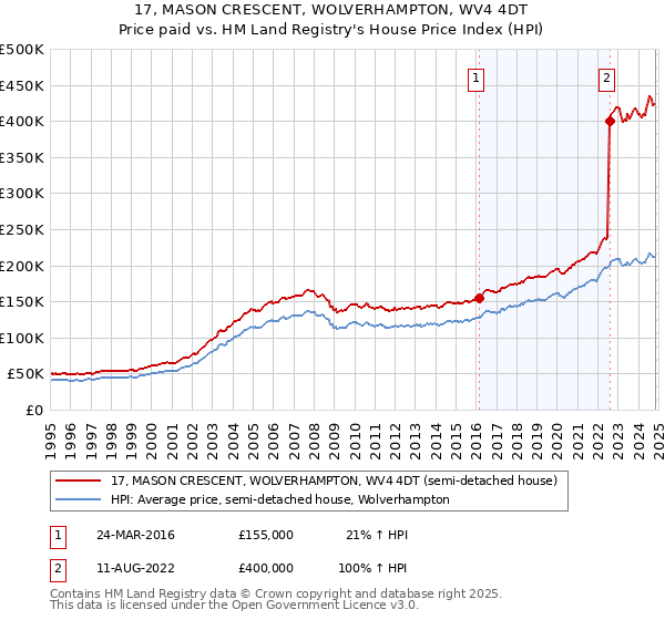 17, MASON CRESCENT, WOLVERHAMPTON, WV4 4DT: Price paid vs HM Land Registry's House Price Index