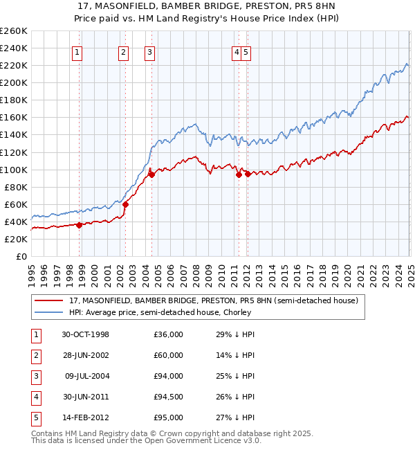 17, MASONFIELD, BAMBER BRIDGE, PRESTON, PR5 8HN: Price paid vs HM Land Registry's House Price Index