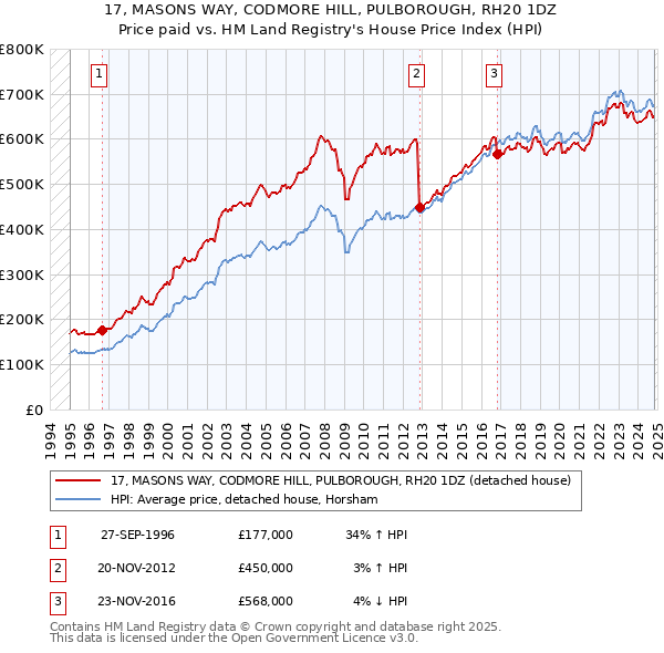 17, MASONS WAY, CODMORE HILL, PULBOROUGH, RH20 1DZ: Price paid vs HM Land Registry's House Price Index