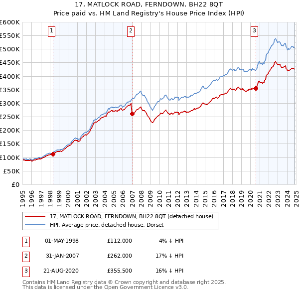 17, MATLOCK ROAD, FERNDOWN, BH22 8QT: Price paid vs HM Land Registry's House Price Index