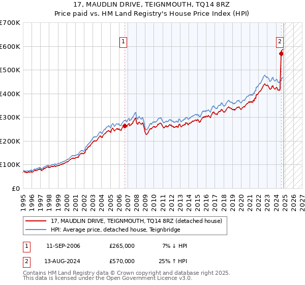 17, MAUDLIN DRIVE, TEIGNMOUTH, TQ14 8RZ: Price paid vs HM Land Registry's House Price Index