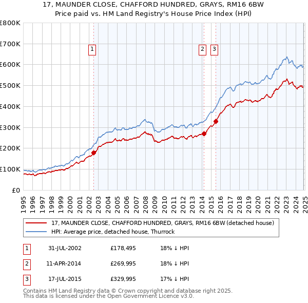 17, MAUNDER CLOSE, CHAFFORD HUNDRED, GRAYS, RM16 6BW: Price paid vs HM Land Registry's House Price Index