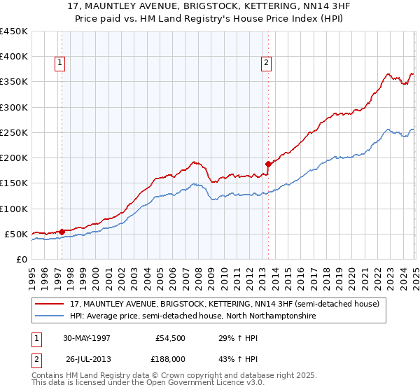 17, MAUNTLEY AVENUE, BRIGSTOCK, KETTERING, NN14 3HF: Price paid vs HM Land Registry's House Price Index