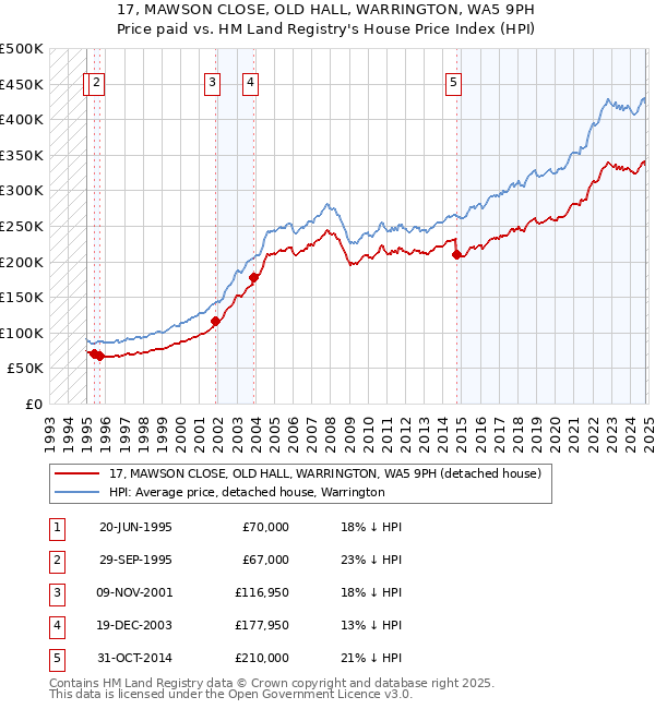 17, MAWSON CLOSE, OLD HALL, WARRINGTON, WA5 9PH: Price paid vs HM Land Registry's House Price Index