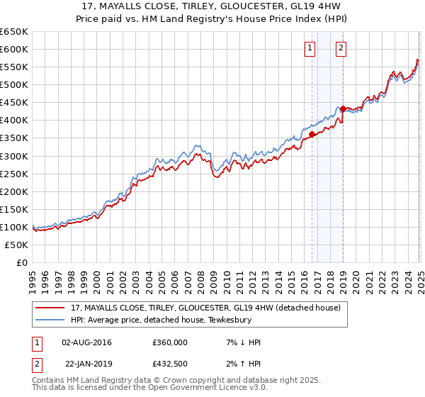 17, MAYALLS CLOSE, TIRLEY, GLOUCESTER, GL19 4HW: Price paid vs HM Land Registry's House Price Index