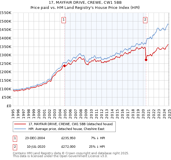 17, MAYFAIR DRIVE, CREWE, CW1 5BB: Price paid vs HM Land Registry's House Price Index