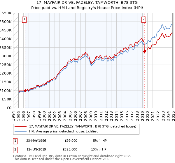 17, MAYFAIR DRIVE, FAZELEY, TAMWORTH, B78 3TG: Price paid vs HM Land Registry's House Price Index