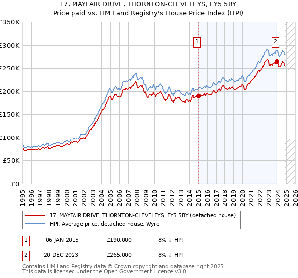 17, MAYFAIR DRIVE, THORNTON-CLEVELEYS, FY5 5BY: Price paid vs HM Land Registry's House Price Index