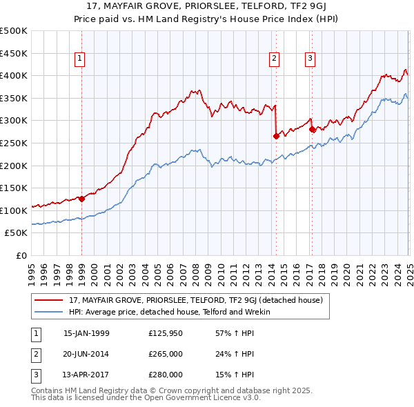 17, MAYFAIR GROVE, PRIORSLEE, TELFORD, TF2 9GJ: Price paid vs HM Land Registry's House Price Index