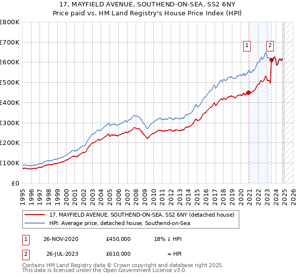 17, MAYFIELD AVENUE, SOUTHEND-ON-SEA, SS2 6NY: Price paid vs HM Land Registry's House Price Index