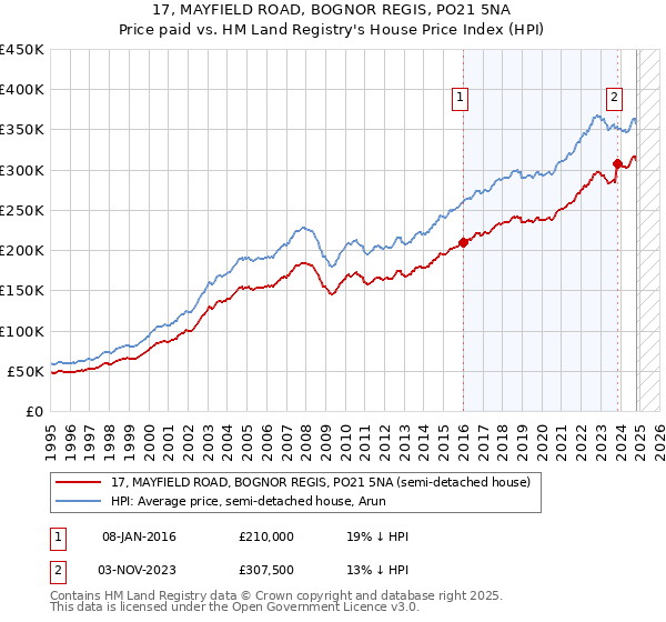 17, MAYFIELD ROAD, BOGNOR REGIS, PO21 5NA: Price paid vs HM Land Registry's House Price Index