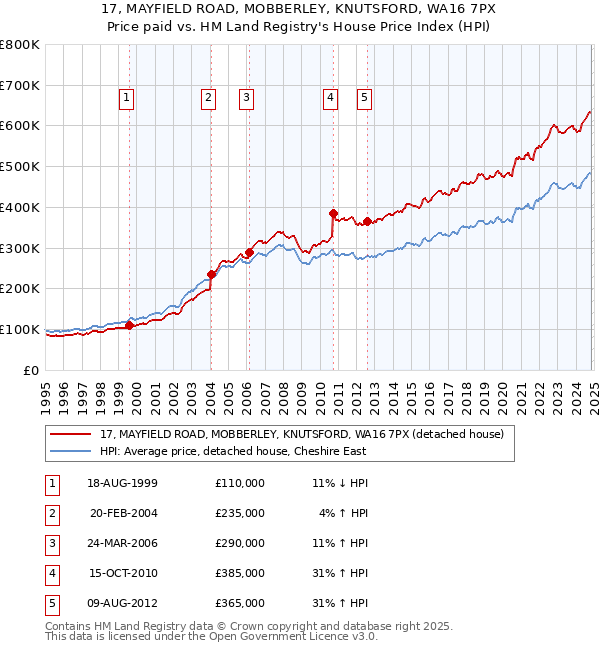 17, MAYFIELD ROAD, MOBBERLEY, KNUTSFORD, WA16 7PX: Price paid vs HM Land Registry's House Price Index