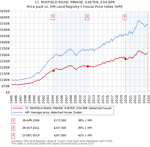 17, MAYFIELD ROAD, PINHOE, EXETER, EX4 8PR: Price paid vs HM Land Registry's House Price Index