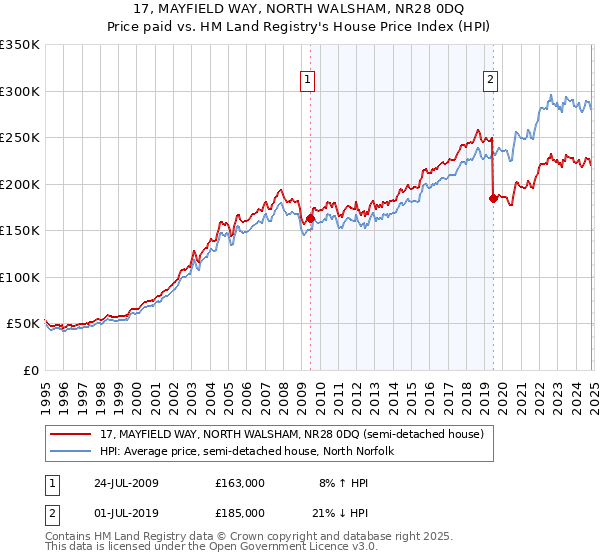 17, MAYFIELD WAY, NORTH WALSHAM, NR28 0DQ: Price paid vs HM Land Registry's House Price Index