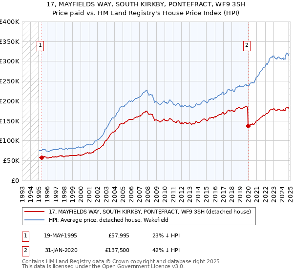 17, MAYFIELDS WAY, SOUTH KIRKBY, PONTEFRACT, WF9 3SH: Price paid vs HM Land Registry's House Price Index