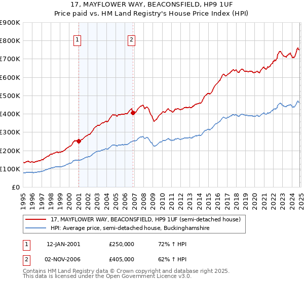 17, MAYFLOWER WAY, BEACONSFIELD, HP9 1UF: Price paid vs HM Land Registry's House Price Index