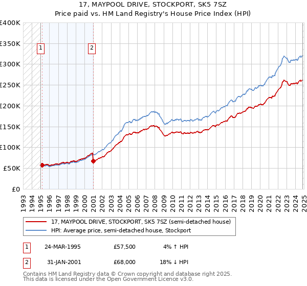 17, MAYPOOL DRIVE, STOCKPORT, SK5 7SZ: Price paid vs HM Land Registry's House Price Index