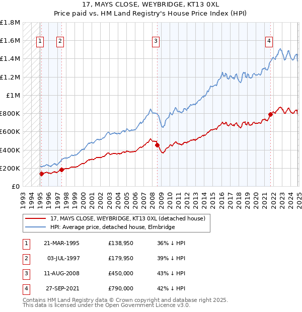 17, MAYS CLOSE, WEYBRIDGE, KT13 0XL: Price paid vs HM Land Registry's House Price Index