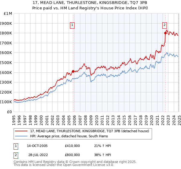 17, MEAD LANE, THURLESTONE, KINGSBRIDGE, TQ7 3PB: Price paid vs HM Land Registry's House Price Index