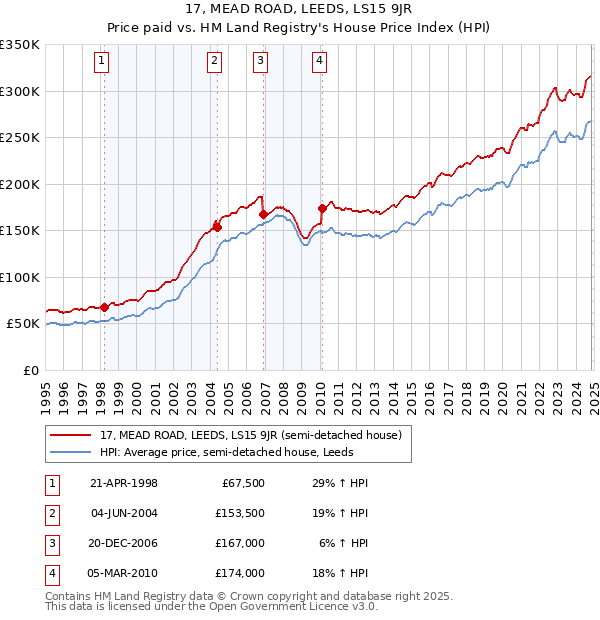 17, MEAD ROAD, LEEDS, LS15 9JR: Price paid vs HM Land Registry's House Price Index