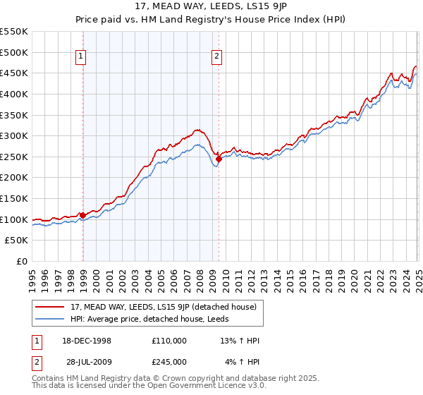 17, MEAD WAY, LEEDS, LS15 9JP: Price paid vs HM Land Registry's House Price Index