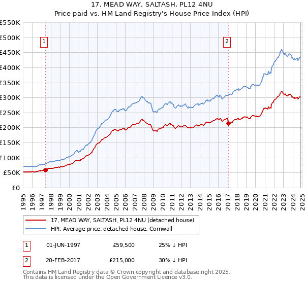 17, MEAD WAY, SALTASH, PL12 4NU: Price paid vs HM Land Registry's House Price Index