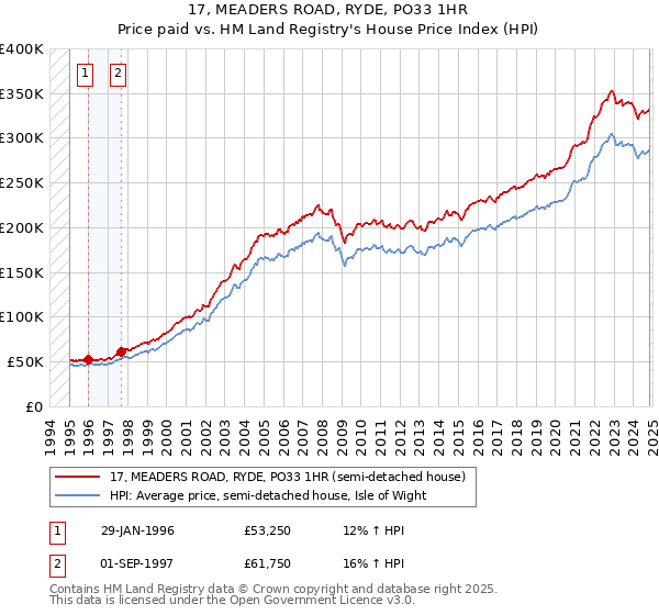 17, MEADERS ROAD, RYDE, PO33 1HR: Price paid vs HM Land Registry's House Price Index