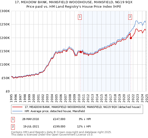 17, MEADOW BANK, MANSFIELD WOODHOUSE, MANSFIELD, NG19 9QX: Price paid vs HM Land Registry's House Price Index