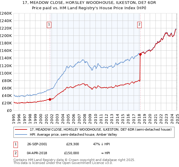 17, MEADOW CLOSE, HORSLEY WOODHOUSE, ILKESTON, DE7 6DR: Price paid vs HM Land Registry's House Price Index