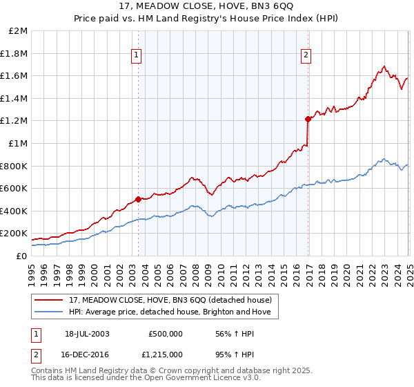 17, MEADOW CLOSE, HOVE, BN3 6QQ: Price paid vs HM Land Registry's House Price Index