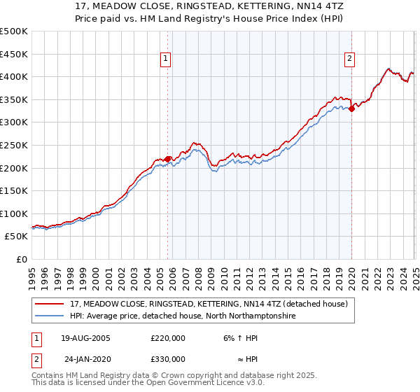 17, MEADOW CLOSE, RINGSTEAD, KETTERING, NN14 4TZ: Price paid vs HM Land Registry's House Price Index