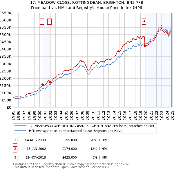 17, MEADOW CLOSE, ROTTINGDEAN, BRIGHTON, BN2 7FB: Price paid vs HM Land Registry's House Price Index