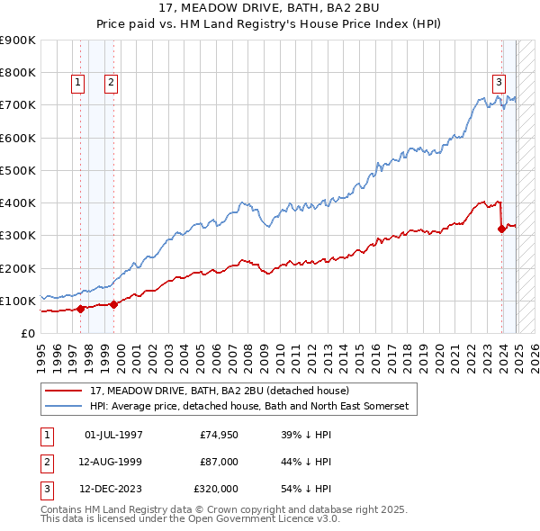 17, MEADOW DRIVE, BATH, BA2 2BU: Price paid vs HM Land Registry's House Price Index