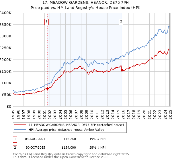 17, MEADOW GARDENS, HEANOR, DE75 7PH: Price paid vs HM Land Registry's House Price Index