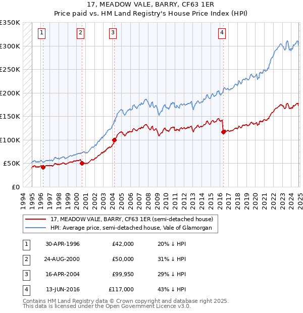 17, MEADOW VALE, BARRY, CF63 1ER: Price paid vs HM Land Registry's House Price Index