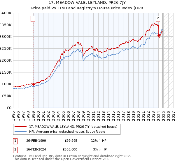 17, MEADOW VALE, LEYLAND, PR26 7JY: Price paid vs HM Land Registry's House Price Index